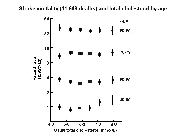 Stroke mortality (11 663 deaths) and total cholesterol by age 64 Age 80 -89