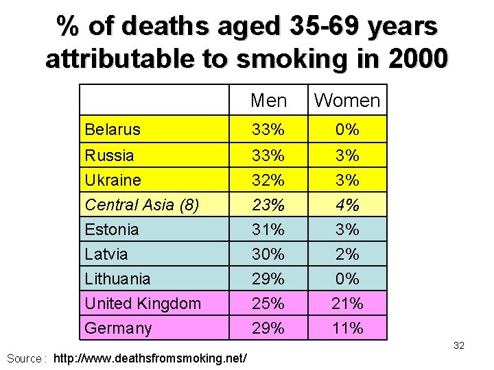 % of deaths aged 35 -69 years attributable to smoking in 2000 Men Women