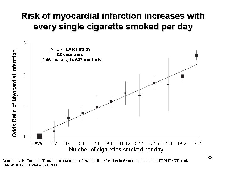 Odds Ratio of Myocardial Infarction Risk of myocardial infarction increases with every single cigarette
