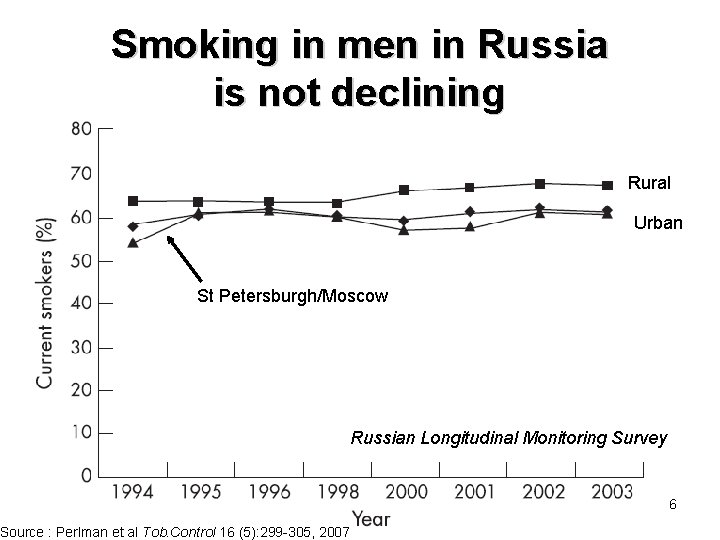 Smoking in men in Russia is not declining Rural Urban St Petersburgh/Moscow Source :