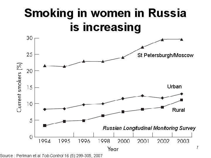 Smoking in women in Russia is increasing Source : Perlman et al Tob. Control