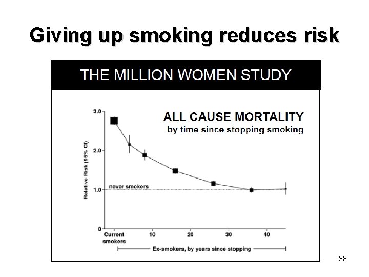 Giving up smoking reduces risk 38 