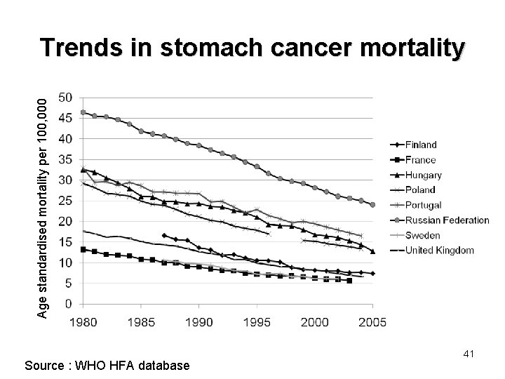 Age standardised mortality per 100, 000 Trends in stomach cancer mortality Source : WHO