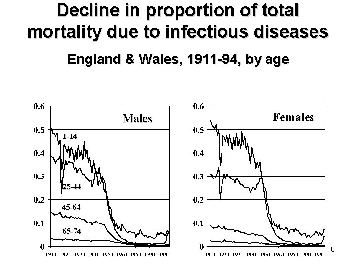 Decline in proportion of total mortality due to infectious diseases England & Wales, 1911