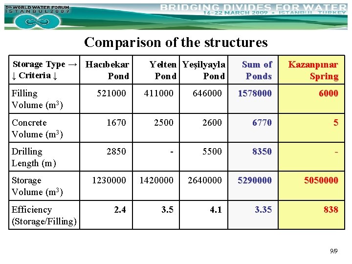 Comparison of the structures Storage Type → Hacıbekar ↓ Criteria ↓ Pond Yelten Yeşilyayla