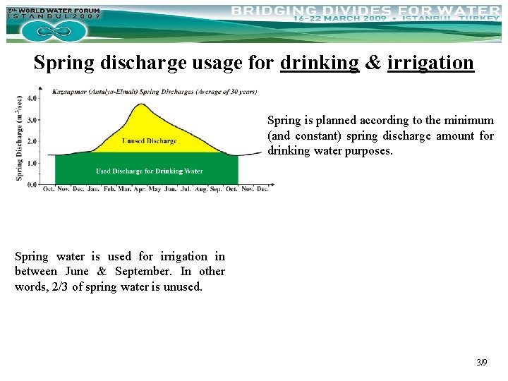 Spring discharge usage for drinking & irrigation Spring is planned according to the minimum