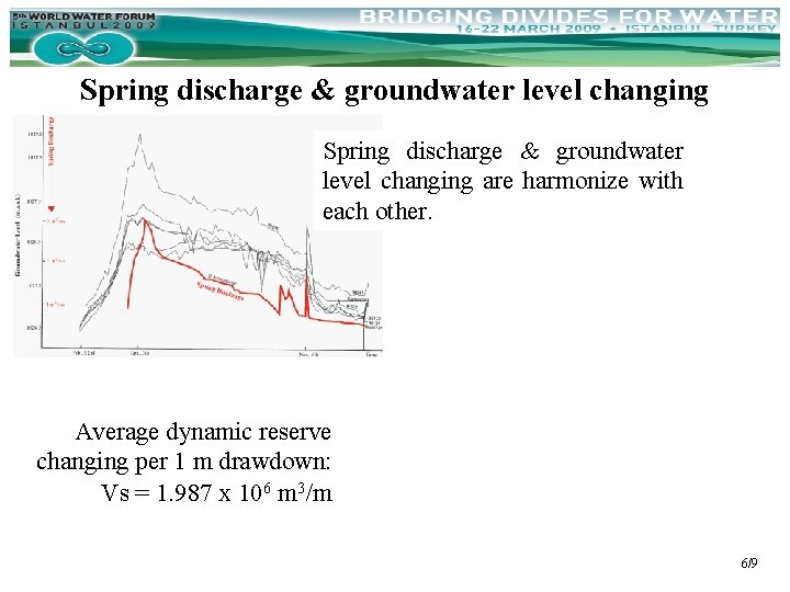 Spring discharge & groundwater level changing are harmonize with each other. Average dynamic reserve
