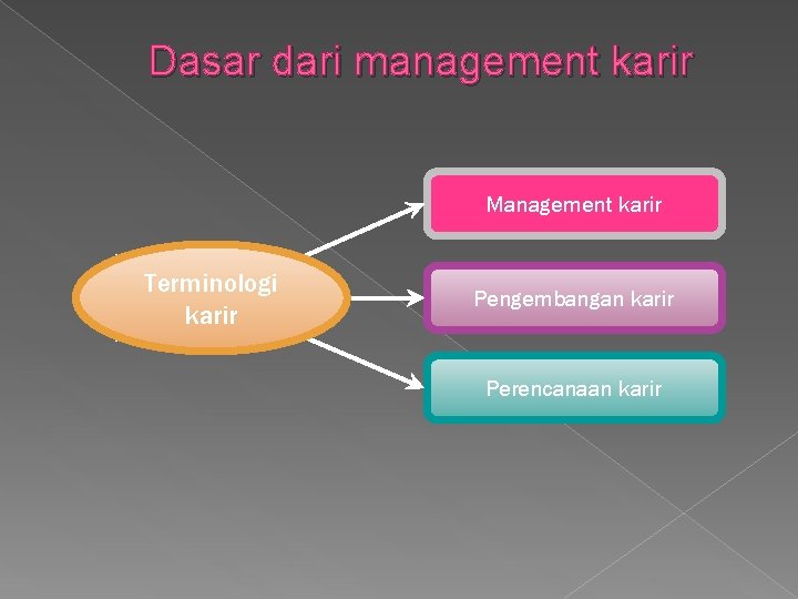 Dasar dari management karir Management karir Terminologi karir Pengembangan karir Perencanaan karir 