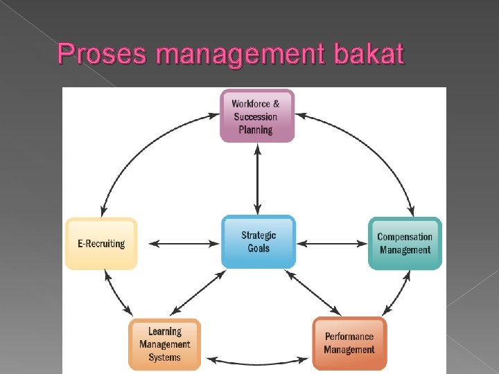 Proses management bakat 
