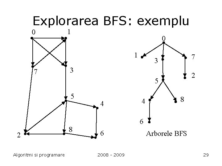 Explorarea BFS: exemplu 0 1 7 7 3 3 2 5 5 2 Algoritmi