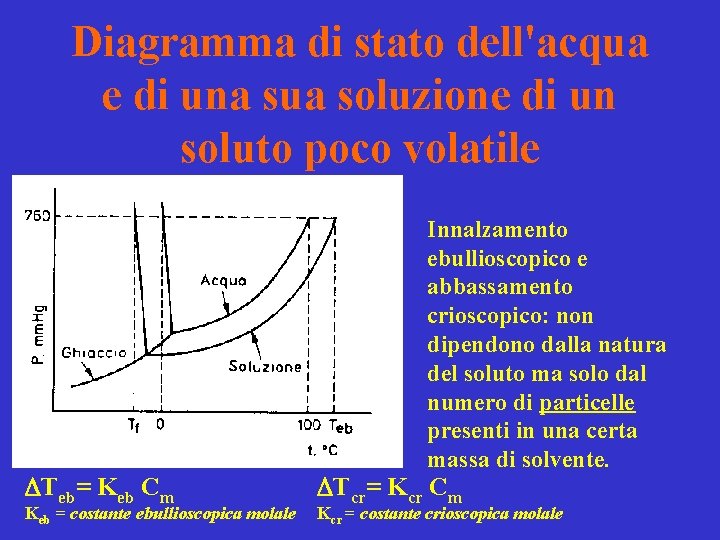 Diagramma di stato dell'acqua e di una sua soluzione di un soluto poco volatile