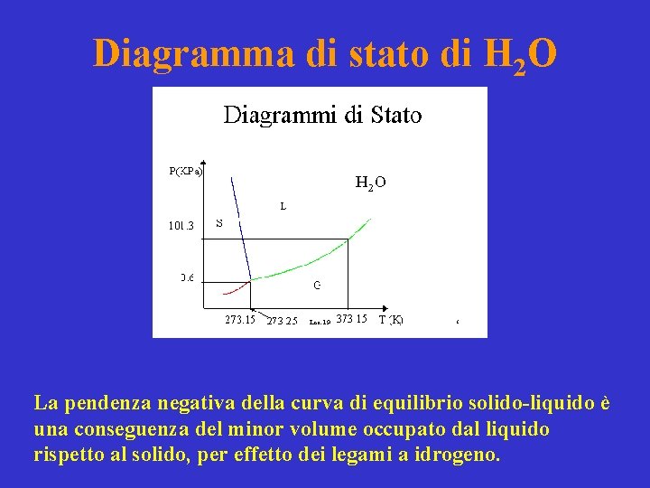 Diagramma di stato di H 2 O La pendenza negativa della curva di equilibrio