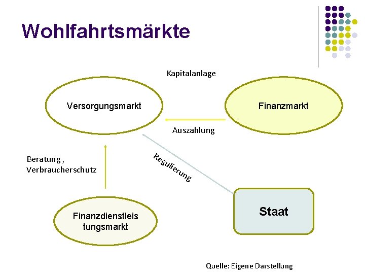 Wohlfahrtsmärkte Kapitalanlage Versorgungsmarkt Finanzmarkt Auszahlung Beratung , Verbraucherschutz Finanzdienstleis tungsmarkt Re gu lie r