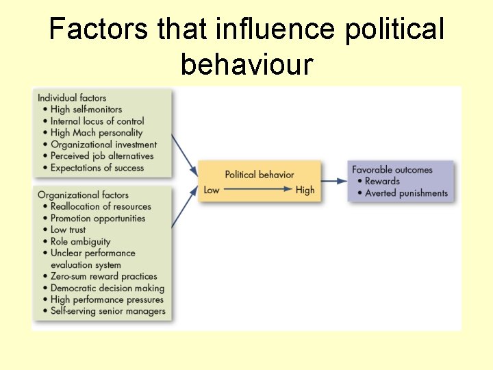 Factors that influence political behaviour 