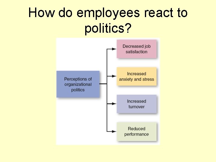 How do employees react to politics? 