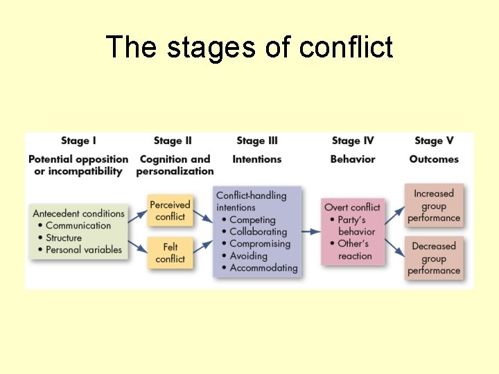 The stages of conflict 