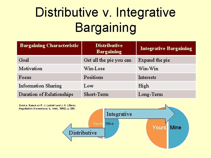 Distributive v. Integrative Bargaining Characteristic Distributive Bargaining Integrative Bargaining Goal Get all the pie