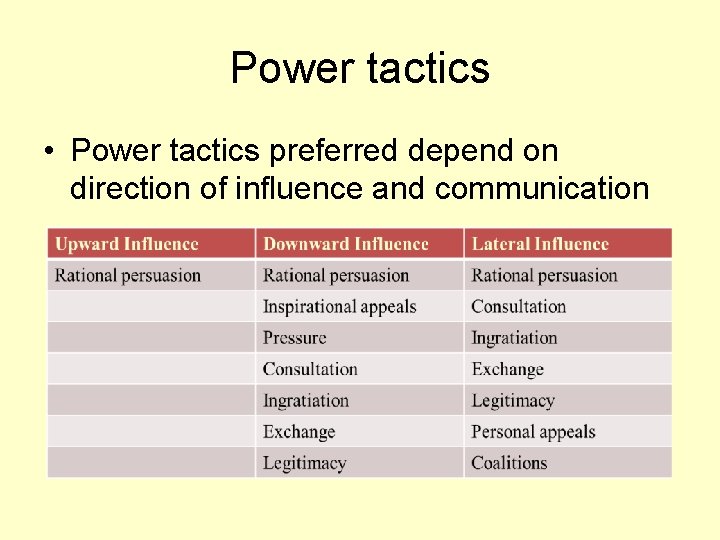 Power tactics • Power tactics preferred depend on direction of influence and communication 