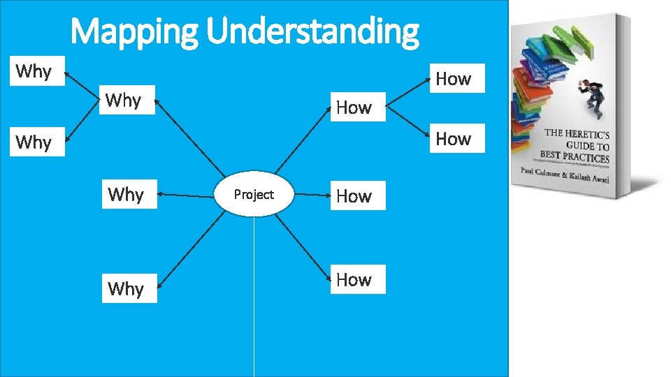 Mapping Understanding Why How How Why Why Project How 
