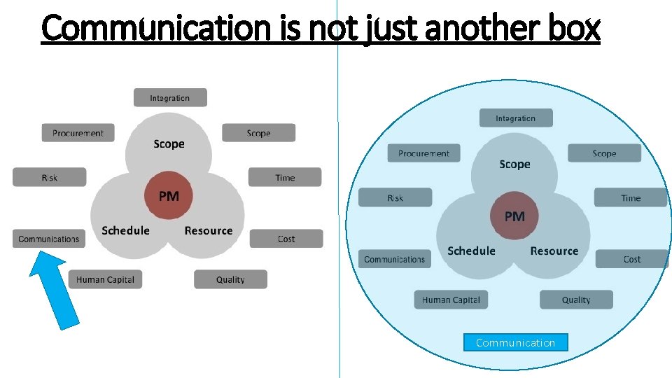 Communication is not just another box Communication 