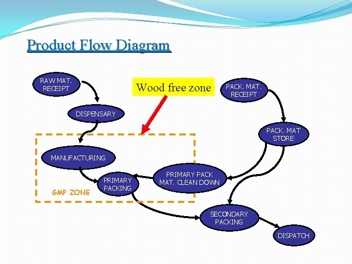 Product Flow Diagram RAW MAT. RECEIPT Wood free zone PACK. MAT. RECEIPT DISPENSARY PACK.