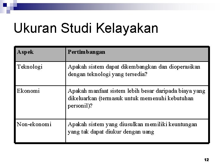 Ukuran Studi Kelayakan Aspek Pertimbangan Teknologi Apakah sistem dapat dikembangkan dioperasikan dengan teknologi yang