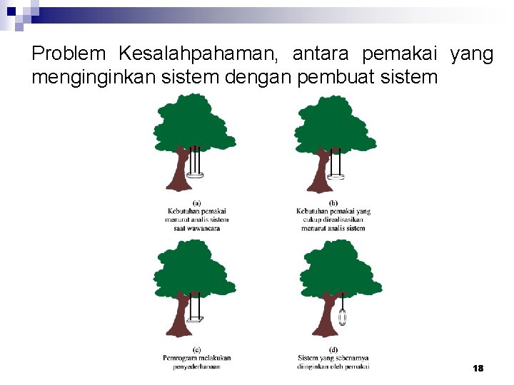 Problem Kesalahpahaman, antara pemakai yang menginginkan sistem dengan pembuat sistem 18 