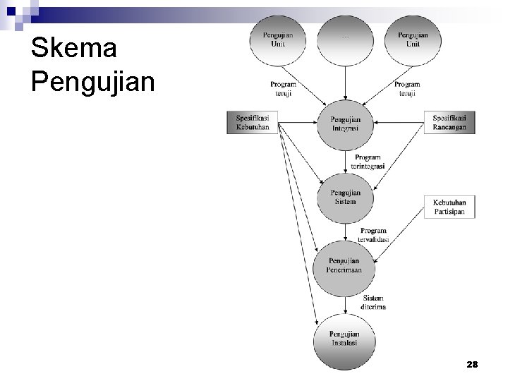 Skema Pengujian 28 