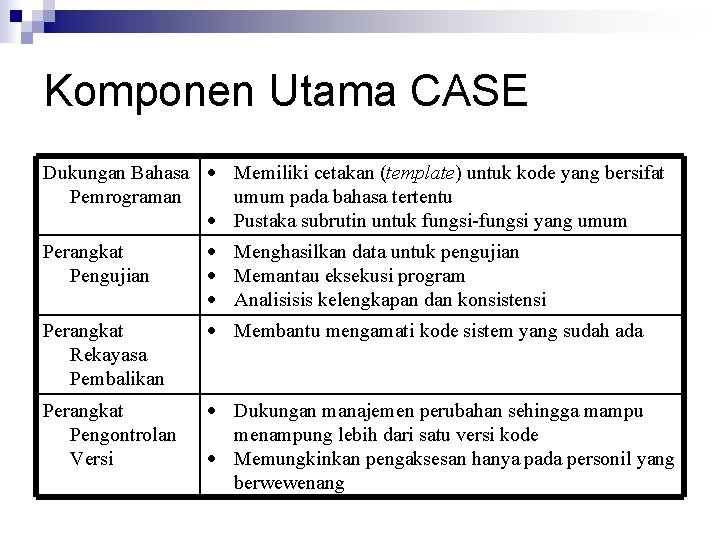 Komponen Utama CASE Dukungan Bahasa Memiliki cetakan (template) untuk kode yang bersifat Pemrograman umum