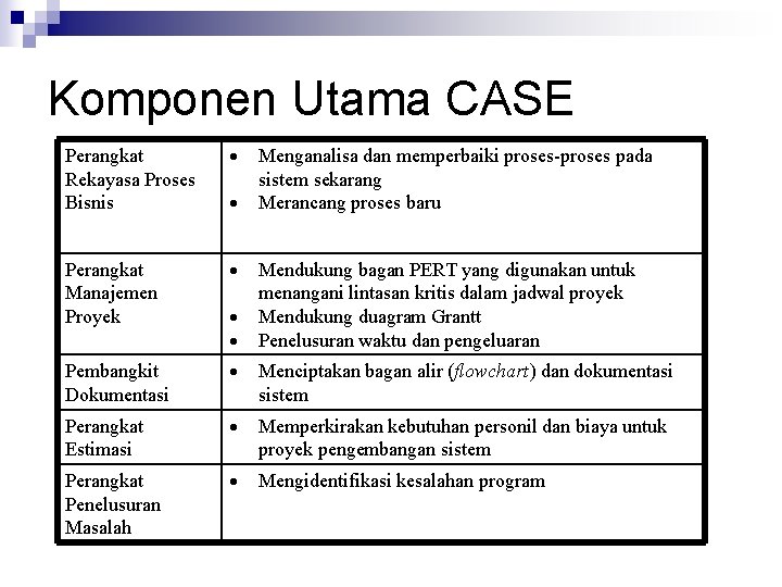 Komponen Utama CASE Perangkat Rekayasa Proses Bisnis Perangkat Manajemen Proyek Pembangkit Dokumentasi Menciptakan bagan