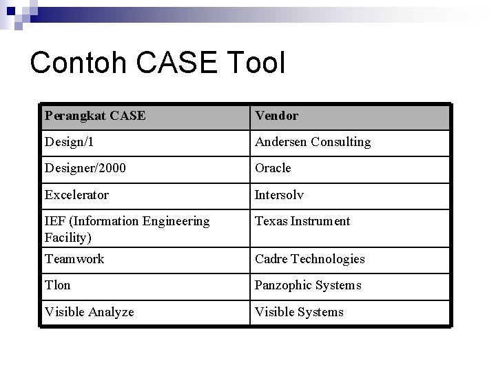 Contoh CASE Tool Perangkat CASE Vendor Design/1 Andersen Consulting Designer/2000 Oracle Excelerator Intersolv IEF