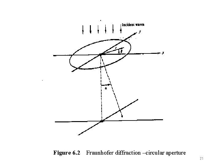 Figure 6. 2 Fraunhofer diffraction –circular aperture 21 