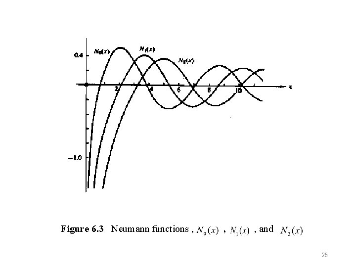 Figure 6. 3 Neumann functions , , , and 25 