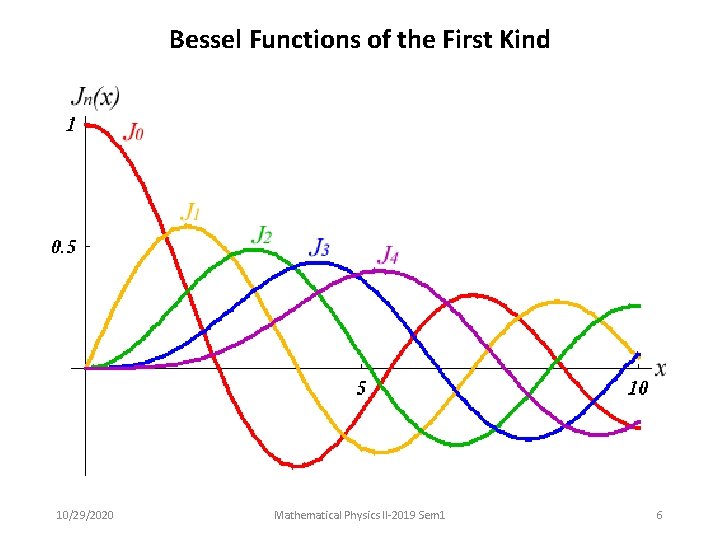 Bessel Functions of the First Kind 10/29/2020 Mathematical Physics II-2019 Sem 1 6 