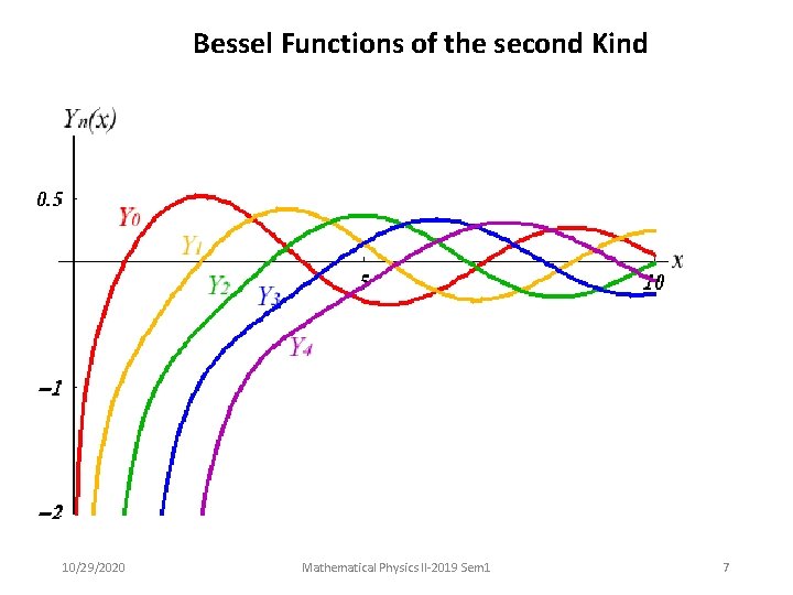 Bessel Functions of the second Kind 10/29/2020 Mathematical Physics II-2019 Sem 1 7 