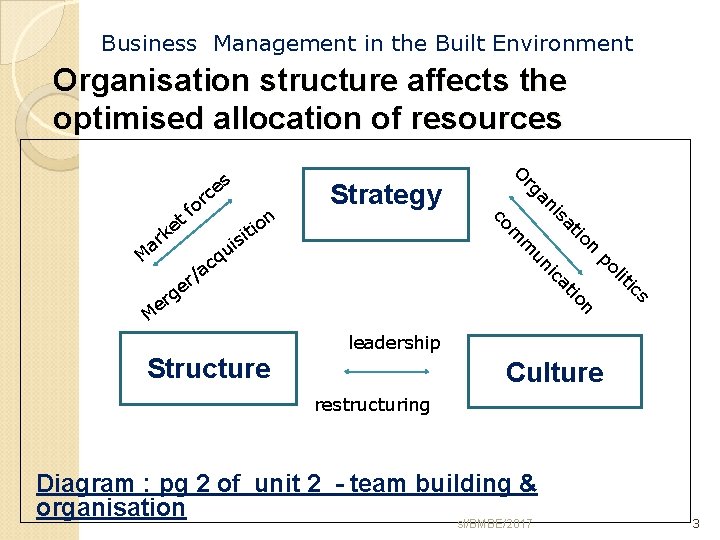 Business Management in the Built Environment Organisation structure affects the optimised allocation of resources