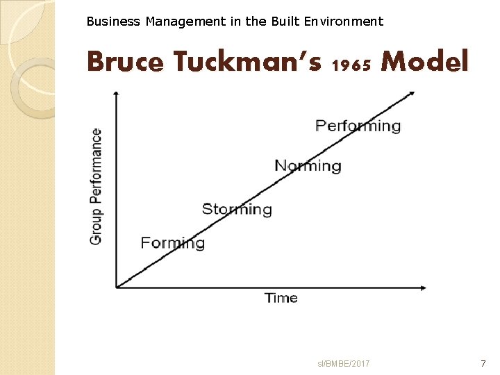 Business Management in the Built Environment Bruce Tuckman’s 1965 Model sl/BMBE/2017 7 