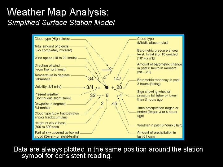 Weather Map Analysis: Simplified Surface Station Model Data are always plotted in the same