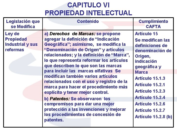 CAPITULO VI PROPIEDAD INTELECTUAL Legislación que se Modifica Ley de Propiedad Industrial y sus