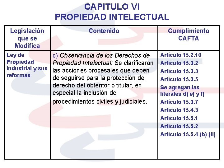 CAPITULO VI PROPIEDAD INTELECTUAL Legislación que se Modifica Contenido Ley de c) Observancia de