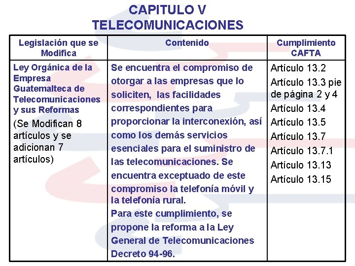 CAPITULO V TELECOMUNICACIONES Legislación que se Modifica Contenido Cumplimiento CAFTA Ley Orgánica de la