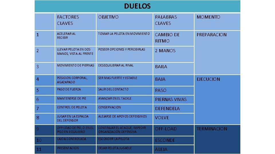 DUELOS FACTORES CLAVES OBJETIVO PALABRAS CLAVES MOMENTO 1 ACELERAR AL RECIBIR TOMAR LA PELOTA