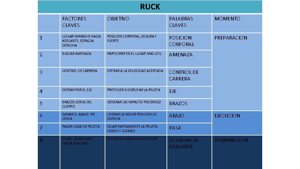 RUCK FACTORES CLAVES OBJETIVO PALABRAS CLAVES MOMENTO 1 LLEGAR MIRANDO HACIA ADELANTE, ESPALDA DERECHA