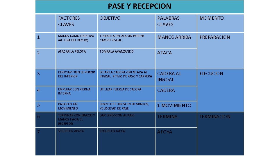 PASE Y RECEPCION FACTORES CLAVES OBJETIVO PALABRAS CLAVES MOMENTO 1 MANOS COMO OBJETIVO (ALTURA