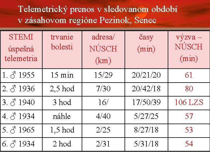 Telemetrický prenos v sledovanom období v zásahovom regióne Pezinok, Senec STEMI úspešná telemetria trvanie