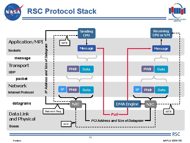 Application/MPI Sockets message Transport UDP packet Network Internet Protocol IP Address and Size of Application/MPI Sockets message Transport UDP packet Network Internet Protocol IP Address and Size of