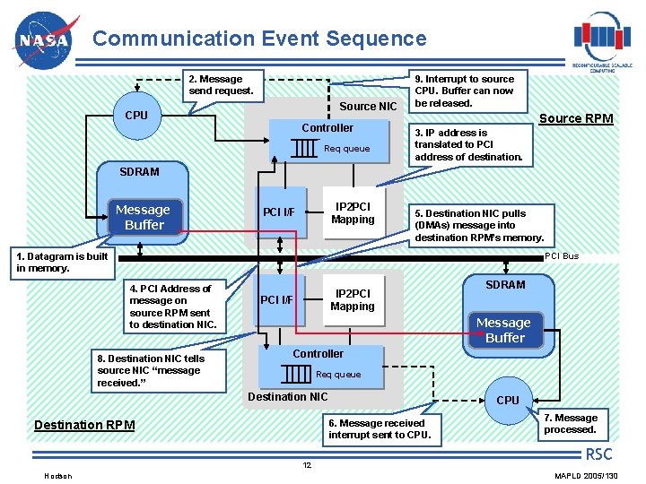 Communication Event Sequence 2. Message send request. Source NIC CPU Controller Req queue 9. Communication Event Sequence 2. Message send request. Source NIC CPU Controller Req queue 9.