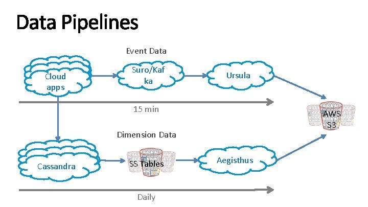 Event Data Cloud apps Suro/Kaf ka Ursula 15 min AWS S 3 Dimension Data