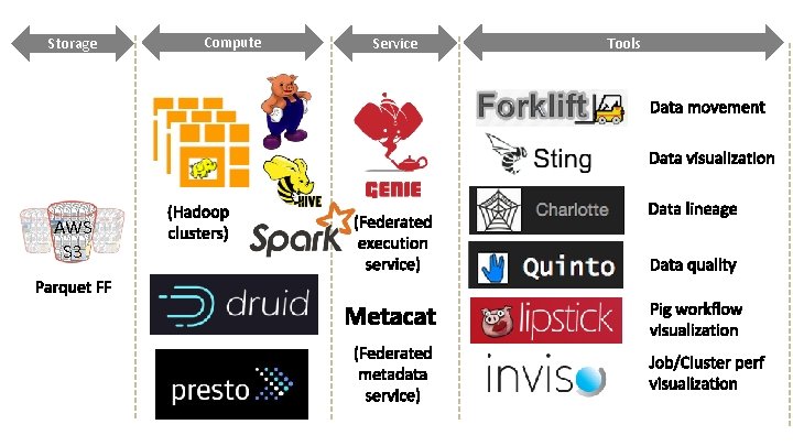 Storage AWS S 3 Compute Service Tools 