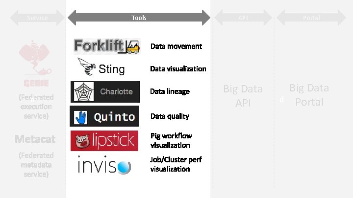 Service d Tools API Portal Big Data API Big Data Portal d 